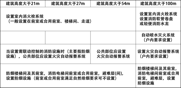 住宅建筑消防設施配置要求