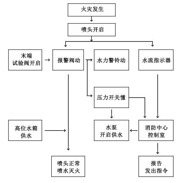 消防自動噴淋系統的原理 消防自動噴淋系統的原理